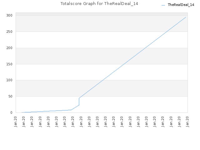 Totalscore Graph for TheRealDeal_14