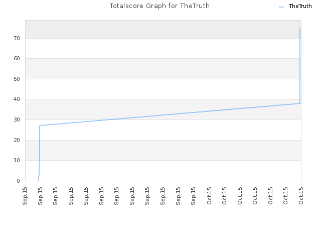 Totalscore Graph for TheTruth