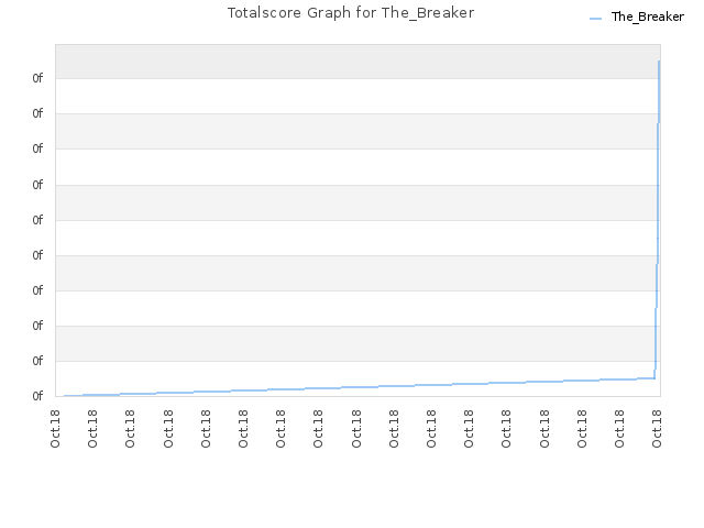 Totalscore Graph for The_Breaker