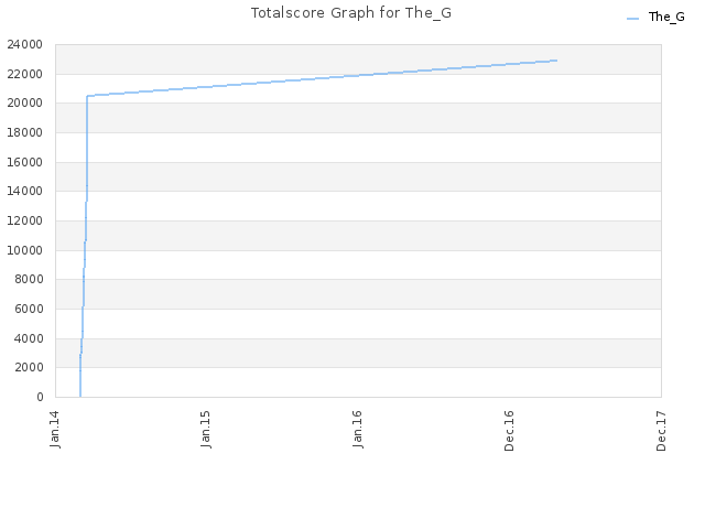 Totalscore Graph for The_G