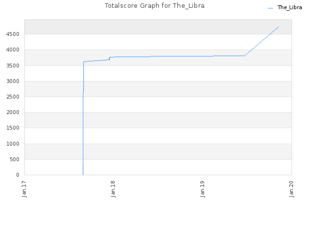 Totalscore Graph for The_Libra