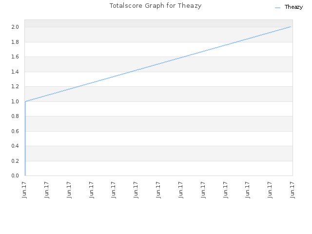 Totalscore Graph for Theazy