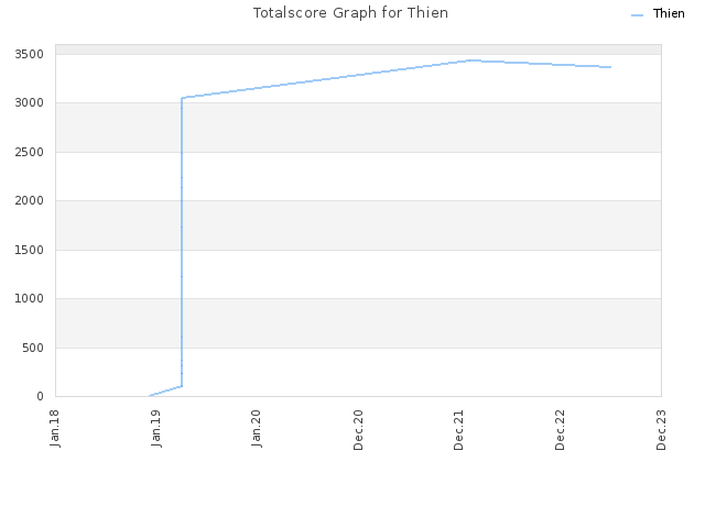 Totalscore Graph for Thien