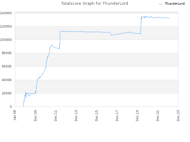 Totalscore Graph for ThunderLord
