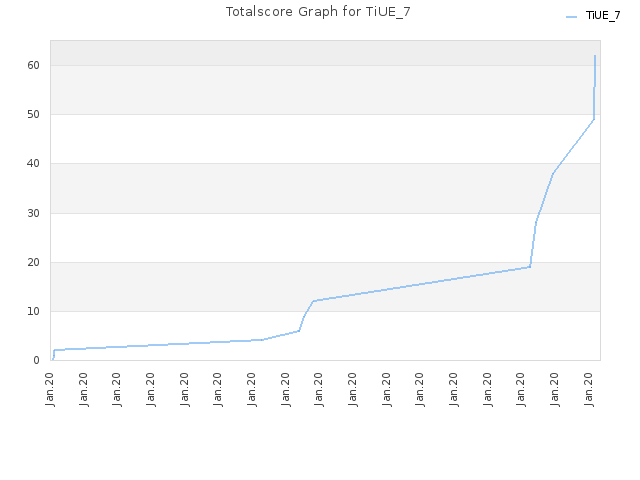 Totalscore Graph for TiUE_7