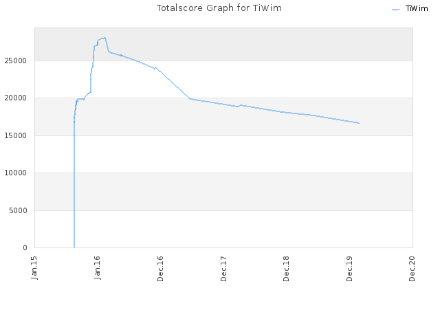 Totalscore Graph for TiWim