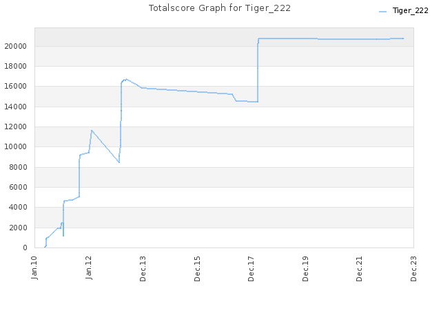 Totalscore Graph for Tiger_222