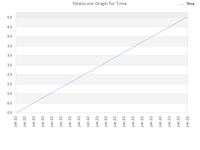 Totalscore Graph for Tima
