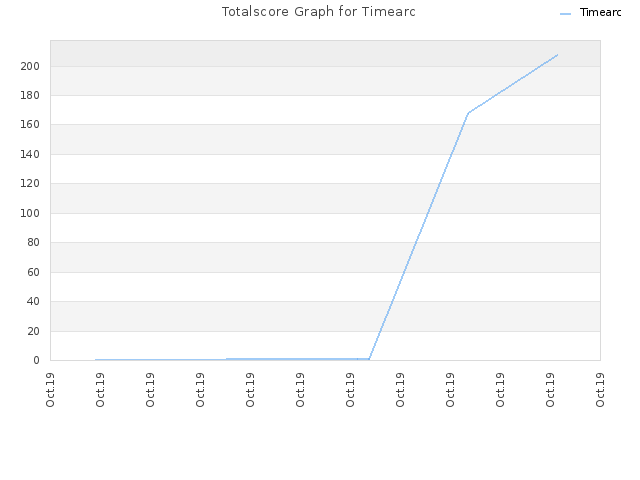 Totalscore Graph for Timearc