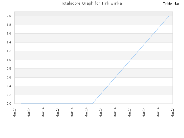 Totalscore Graph for Tinkiwinka