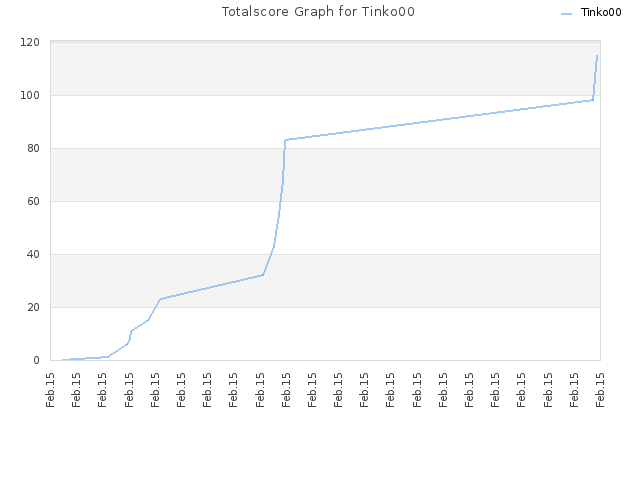 Totalscore Graph for Tinko00