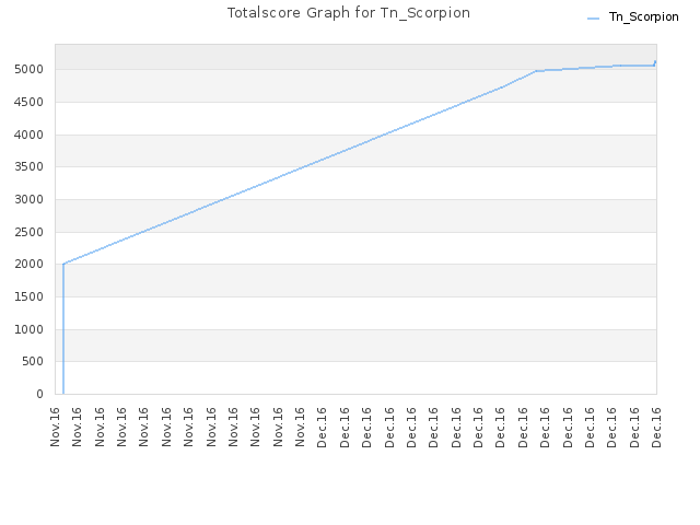 Totalscore Graph for Tn_Scorpion
