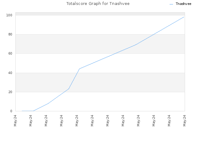 Totalscore Graph for Tnashvee