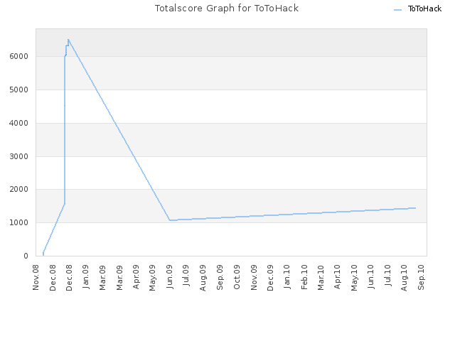 Totalscore Graph for ToToHack