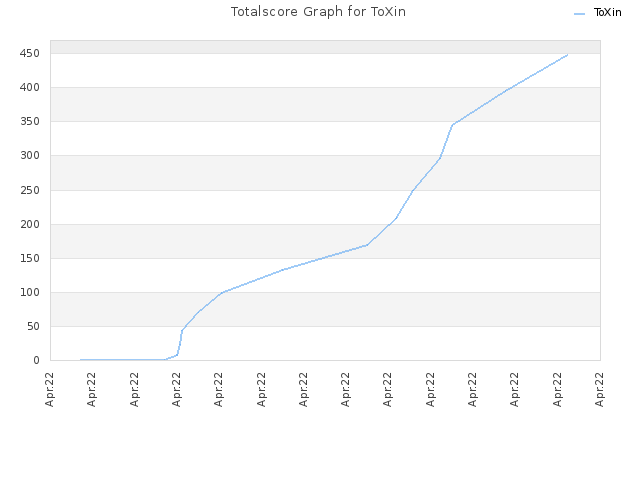 Totalscore Graph for ToXin
