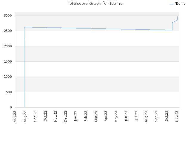Totalscore Graph for Tobino