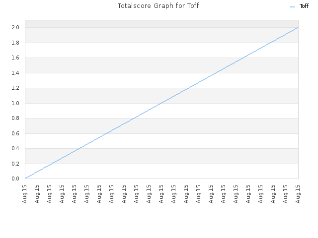Totalscore Graph for Toff