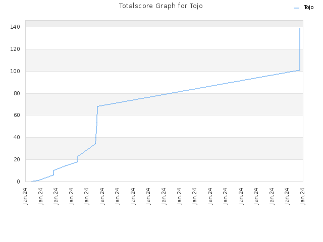Totalscore Graph for Tojo