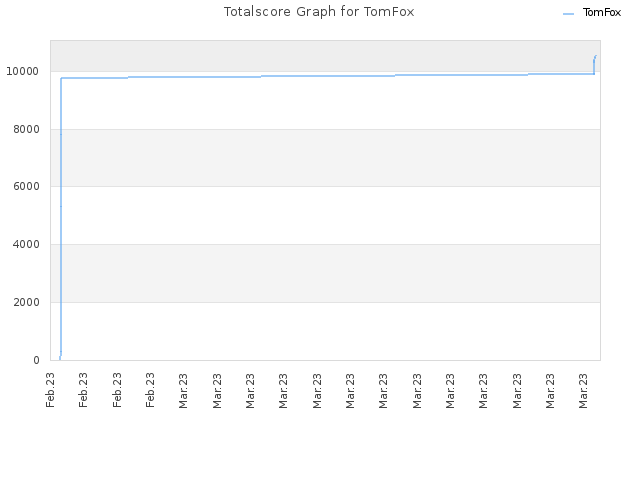 Totalscore Graph for TomFox