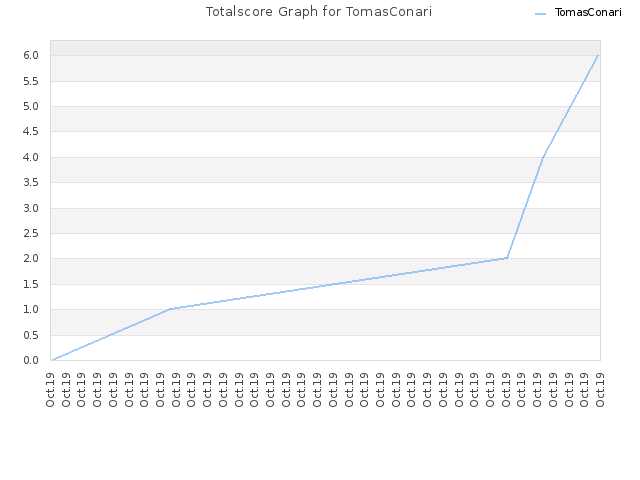 Totalscore Graph for TomasConari
