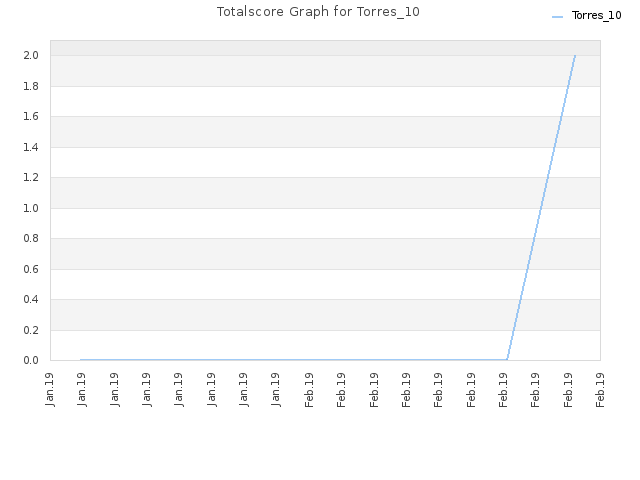 Totalscore Graph for Torres_10