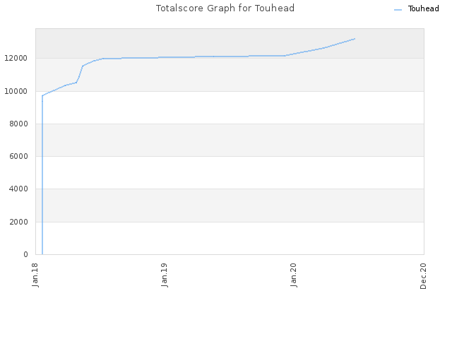 Totalscore Graph for Touhead