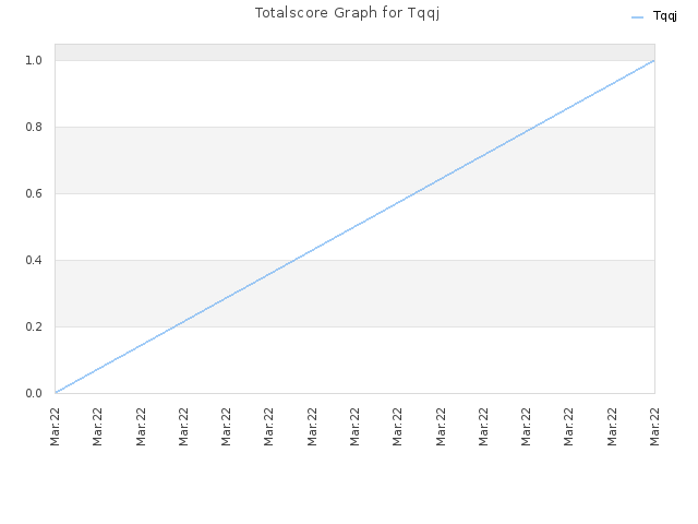 Totalscore Graph for Tqqj