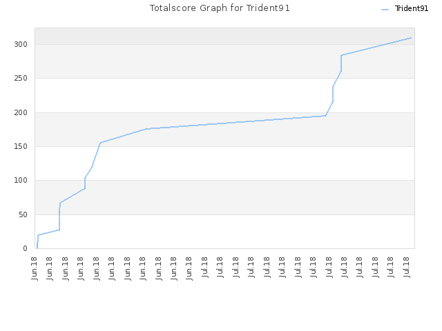 Totalscore Graph for Trident91