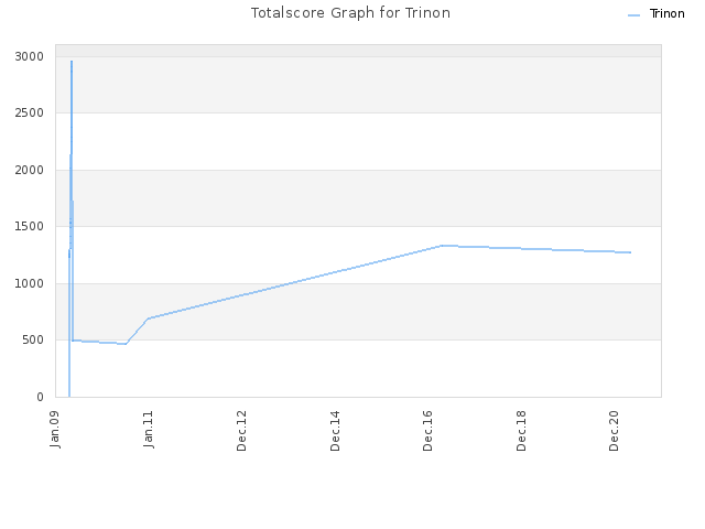 Totalscore Graph for Trinon