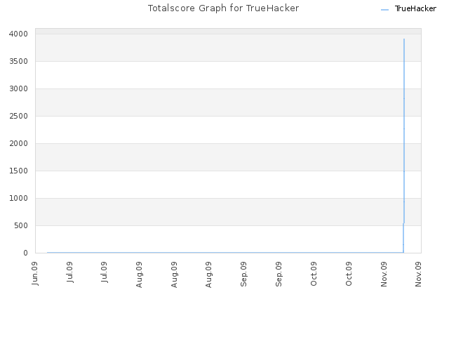 Totalscore Graph for TrueHacker