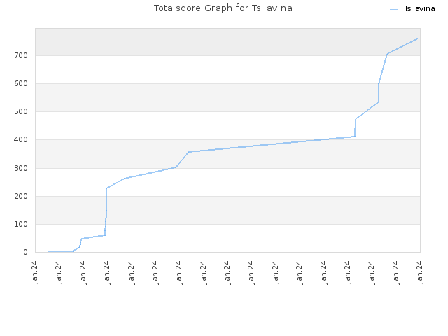 Totalscore Graph for Tsilavina