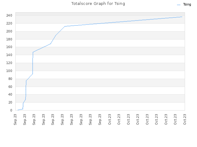 Totalscore Graph for Tsing