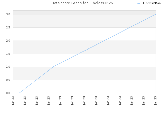 Totalscore Graph for Tubeless3626