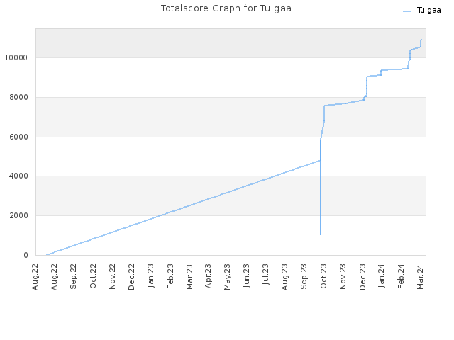 Totalscore Graph for Tulgaa