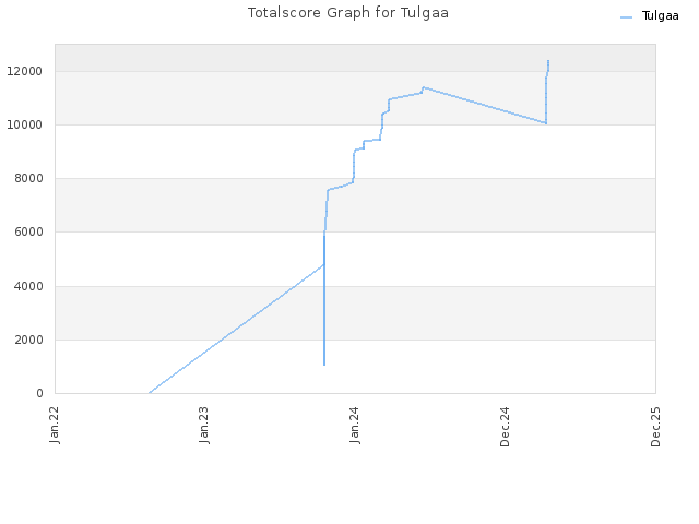 Totalscore Graph for Tulgaa