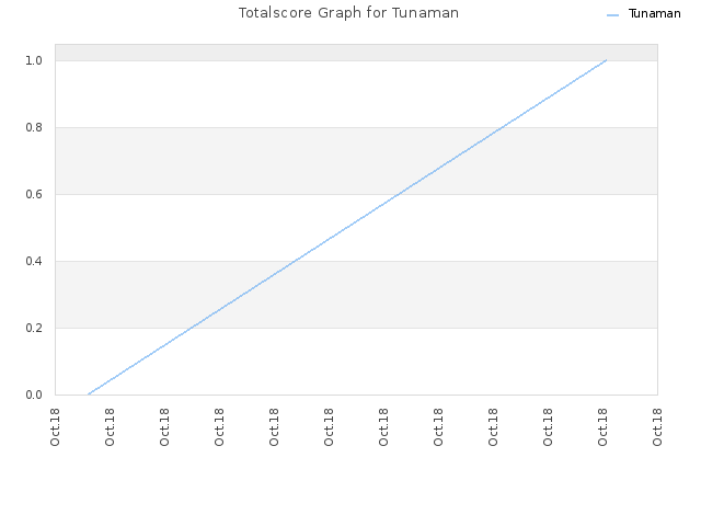 Totalscore Graph for Tunaman