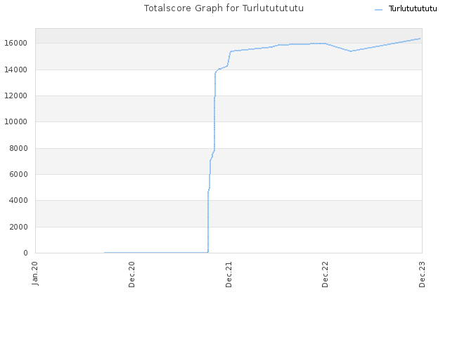 Totalscore Graph for Turlututututu