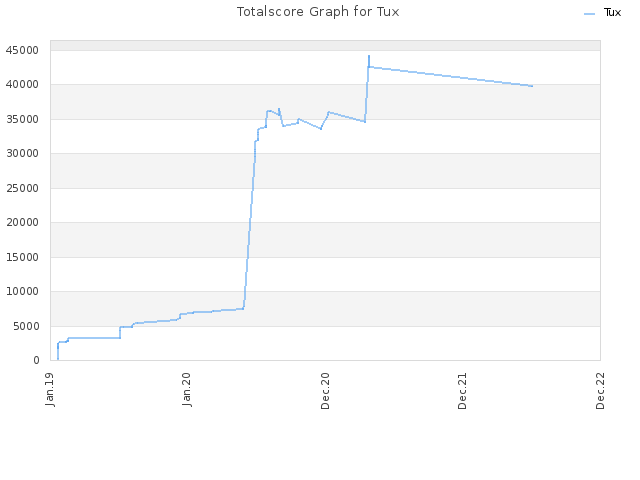 Totalscore Graph for Tux