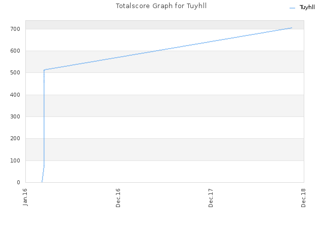 Totalscore Graph for Tuyhll