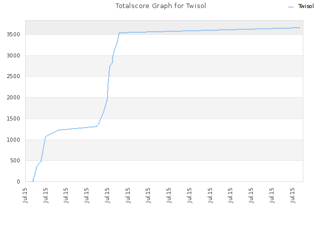 Totalscore Graph for Twisol