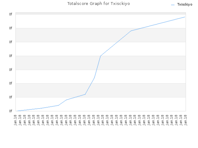 Totalscore Graph for Txisckiyo