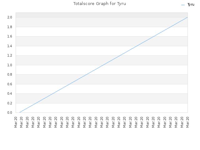 Totalscore Graph for Tyru