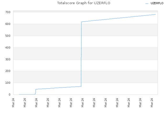 Totalscore Graph for UZERFLO