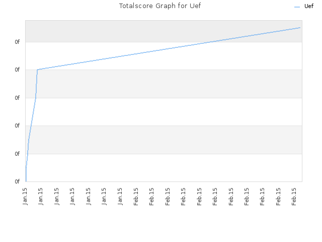 Totalscore Graph for Uef