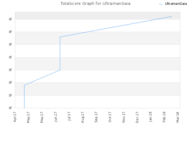 Totalscore Graph for UltramanGaia