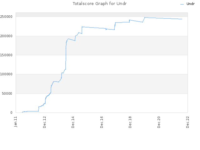 Totalscore Graph for Undr