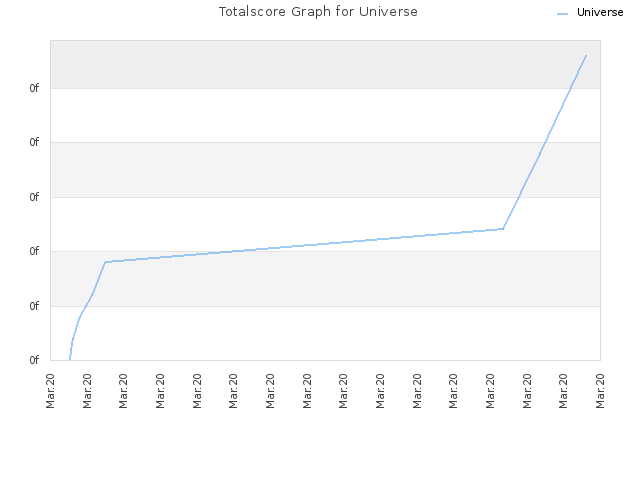 Totalscore Graph for Universe