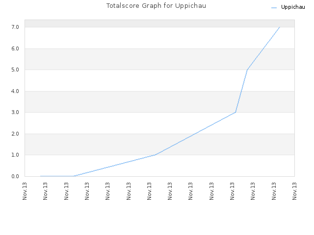 Totalscore Graph for Uppichau