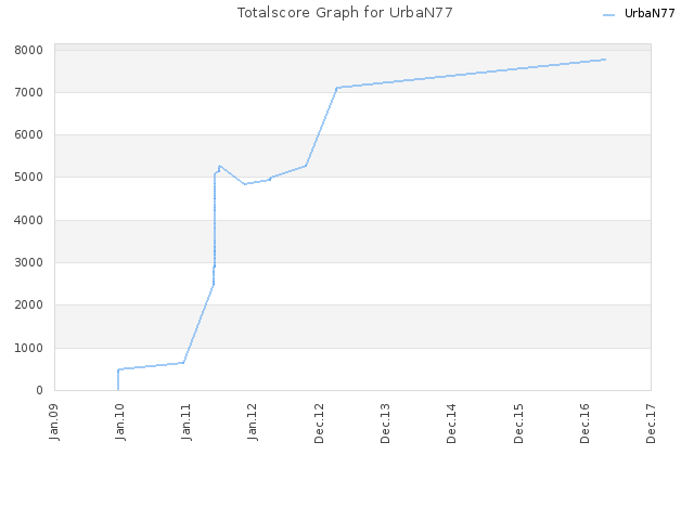 Totalscore Graph for UrbaN77