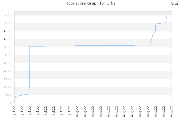 Totalscore Graph for Urbz